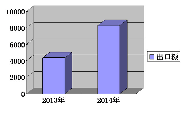 我集團(tuán)出口排名持續(xù)攀升，一季度排名第13位